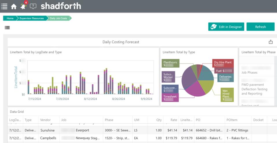 ShadConnect Daily Costing Forecast dashboard showing line item totals by date, type, and phase with drill-down grid