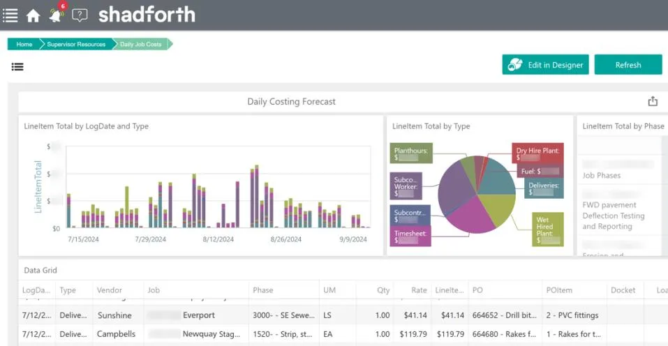 ShadConnect Daily Costing Forecast dashboard showing line item totals by date, type, and phase with drill-down grid